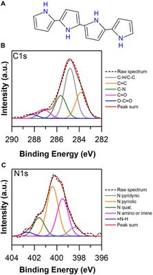 A Comparative Study of Biomimetic Synthesis of EDOT-Pyrrole and EDOT-Aniline Copolymers by Peroxidase-like Catalysts: Towards Tunable Semiconductive Organic Materials